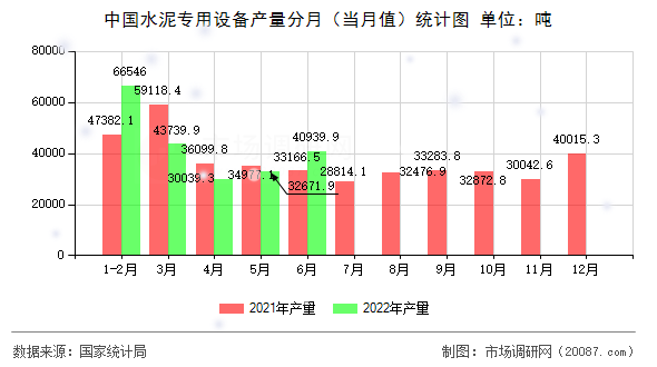 中国水泥专用设备产量分月（当月值）统计图