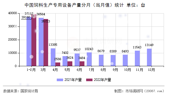 中国饲料生产专用设备产量分月（当月值）统计
