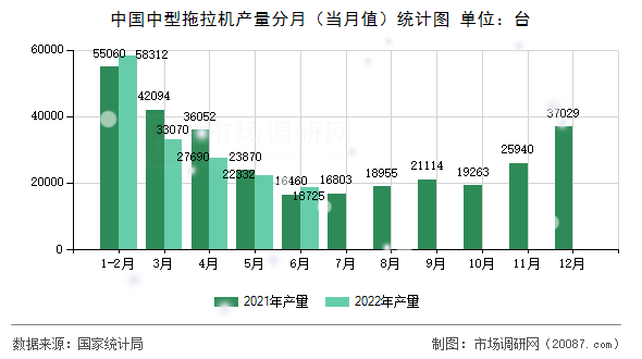中国中型拖拉机产量分月(当月值)统计图 中国中型拖拉机产量分月(当月值)统计图