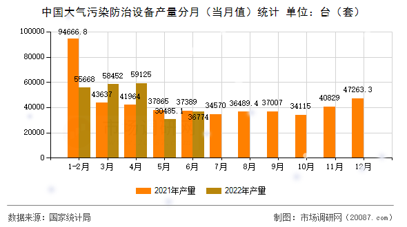 中国大气污染防治设备产量分月(当月值)统计 中国大气污染防治设备产量分月(当月值)统计