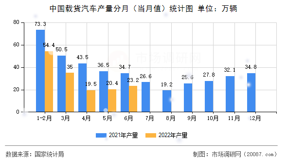 中国载货汽车产量分月（当月值）统计图