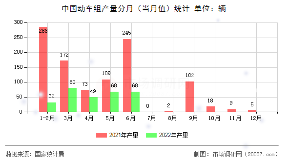 中国动车组产量分月（当月值）统计