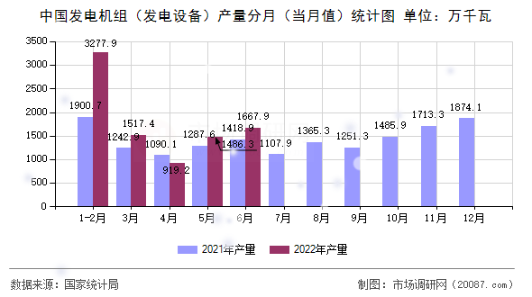中国发电机组（发电设备）产量分月（当月值）统计图