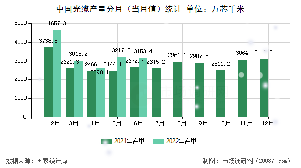 中国光缆产量分月（当月值）统计