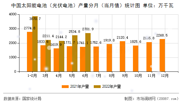 中国太阳能电池（光伏电池）产量分月（当月值）统计图