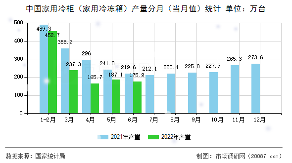 中国家用冷柜（家用冷冻箱）产量分月（当月值）统计