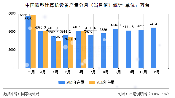 中国微型计算机设备产量分月（当月值）统计