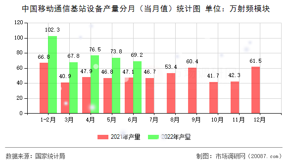 中国移动通信基站设备产量分月(当月值)统计图 中国移动通信基站设备产量分月(当月值)统计图