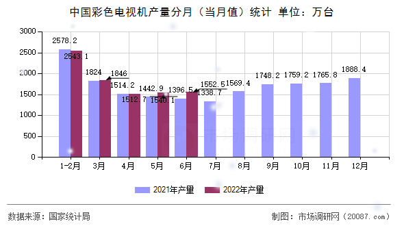 中国彩色电视机产量分月（当月值）统计