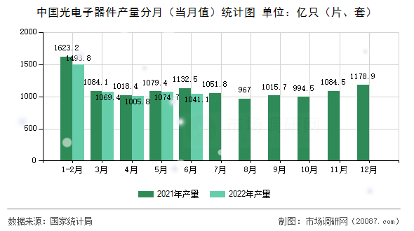 中国光电子器件产量分月（当月值）统计图