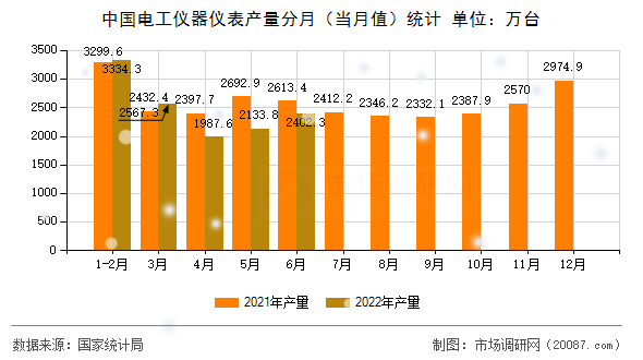 中国电工仪器仪表产量分月（当月值）统计