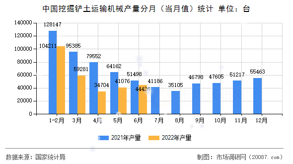 中国挖掘铲土运输机械产量分月(当月值)统计 中国挖掘铲土运输机械产量分月(当月值)统计
