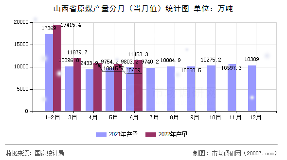 山西省原煤产量分月(当月值)统计图 山西省原煤产量分月(当月值)统计图