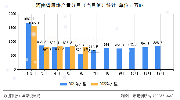 河南省原煤产量分月(当月值)统计 河南省原煤产量分月(当月值)统计
