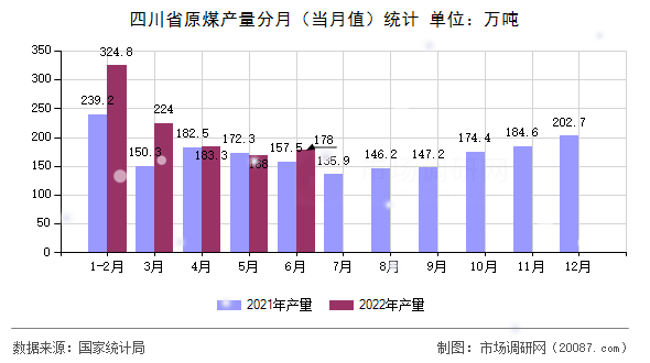 四川省原煤产量分月(当月值)统计 四川省原煤产量分月(当月值)统计
