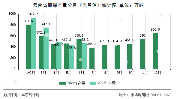 云南省原煤产量分月(当月值)统计图 云南省原煤产量分月(当月值)统计图