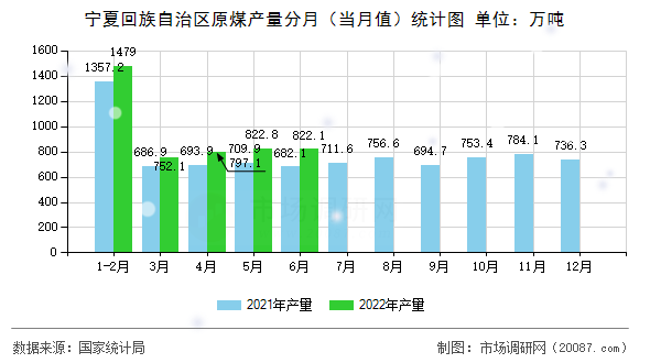 宁夏回族自治区原煤产量分月(当月值)统计图 宁夏回族自治区原煤产量分月(当月值)统计图