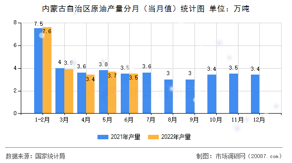 内蒙古自治区原油产量分月（当月值）统计图