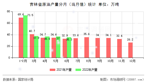 吉林省原油产量分月（当月值）统计