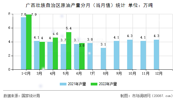 广西壮族自治区原油产量分月(当月值)统计 广西壮族自治区原油产量分月(当月值)统计