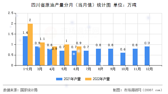 四川省原油产量分月（当月值）统计图