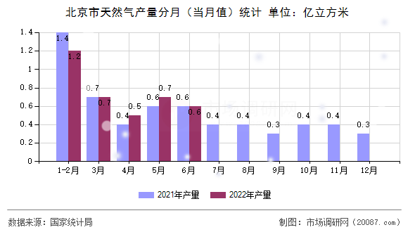 北京市天然气产量分月（当月值）统计