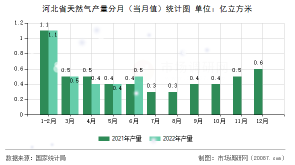 河北省天然气产量分月(当月值)统计图 河北省天然气产量分月(当月值)统计图