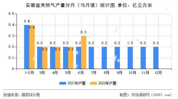 安徽省天然气产量分月(当月值)统计图 安徽省天然气产量分月(当月值)统计图