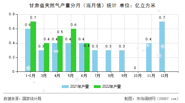 甘肃省天然气产量分月（当月值）统计