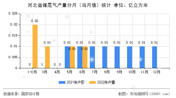河北省煤层气产量分月（当月值）统计