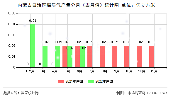 内蒙古自治区煤层气产量分月（当月值）统计图