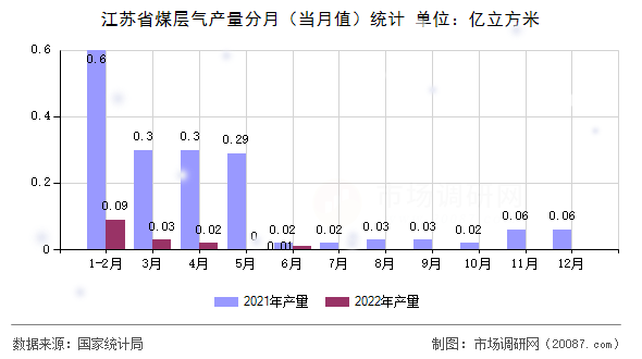 江苏省煤层气产量分月（当月值）统计