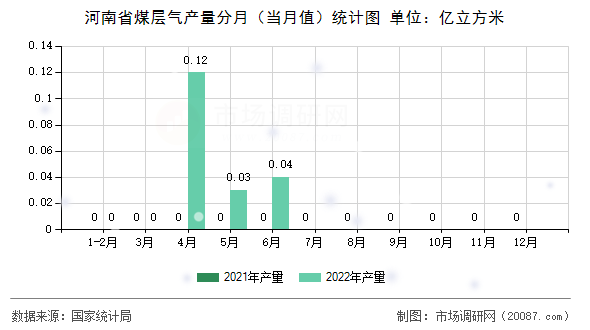 河南省煤层气产量分月（当月值）统计图