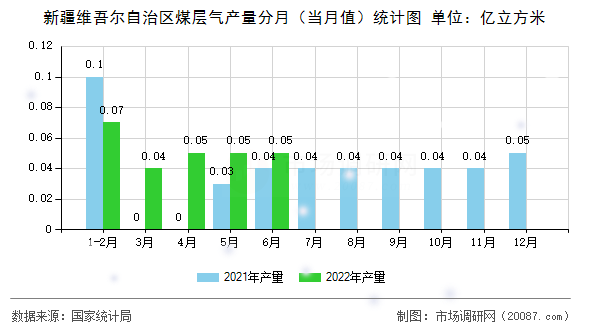 新疆维吾尔自治区煤层气产量分月（当月值）统计图