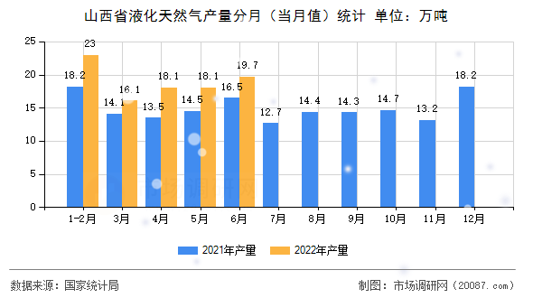 山西省液化天然气产量分月(当月值)统计 山西省液化天然气产量分月(当月值)统计