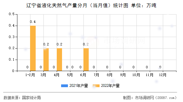 辽宁省液化天然气产量分月（当月值）统计图