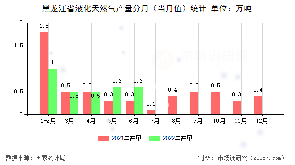 黑龙江省液化天然气产量分月(当月值)统计 黑龙江省液化天然气产量分月(当月值)统计