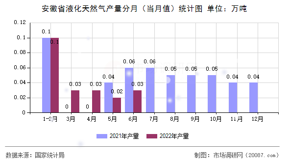 安徽省液化天然气产量分月(当月值)统计图 安徽省液化天然气产量分月(当月值)统计图