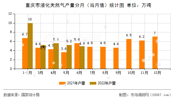 重庆市液化天然气产量分月（当月值）统计图