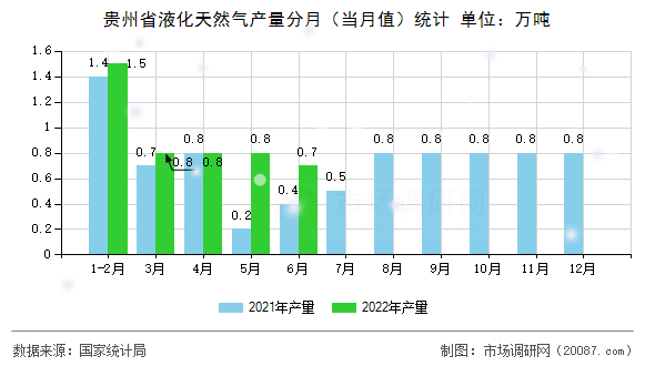 贵州省液化天然气产量分月（当月值）统计