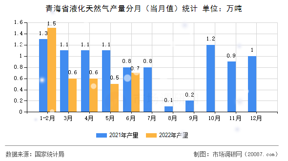 青海省液化天然气产量分月（当月值）统计
