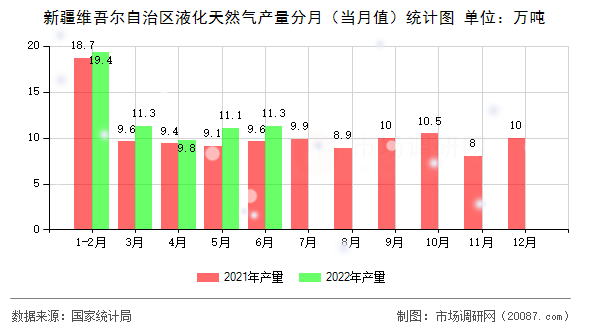 新疆维吾尔自治区液化天然气产量分月（当月值）统计图