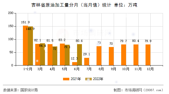 吉林省原油加工量分月（当月值）统计