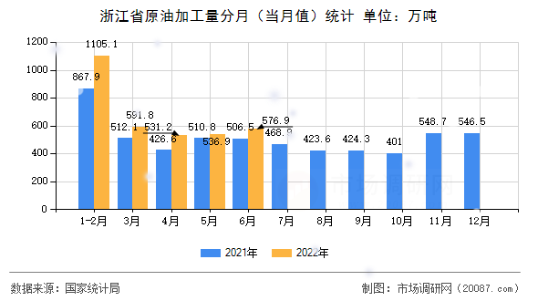 浙江省原油加工量分月（当月值）统计