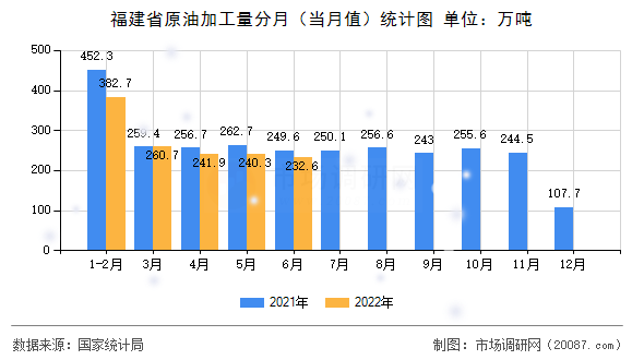福建省原油加工量分月（当月值）统计图