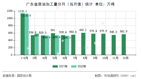 广东省原油加工量分月(当月值)统计 广东省原油加工量分月(当月值)统计