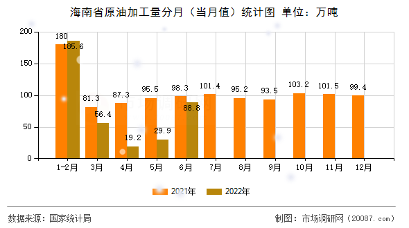 海南省原油加工量分月(当月值)统计图 海南省原油加工量分月(当月值)统计图