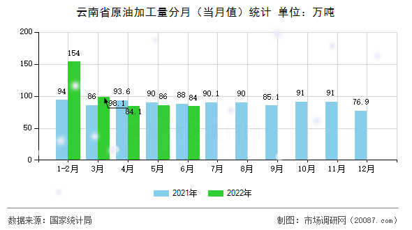 云南省原油加工量分月（当月值）统计