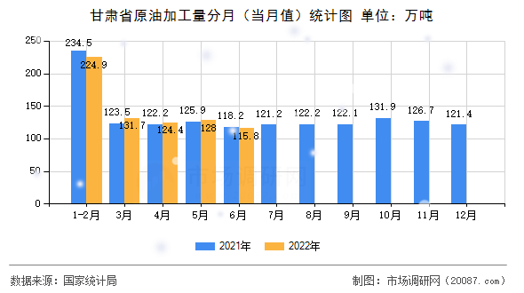 甘肃省原油加工量分月（当月值）统计图