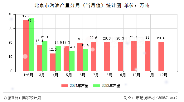 北京市汽油产量分月（当月值）统计图